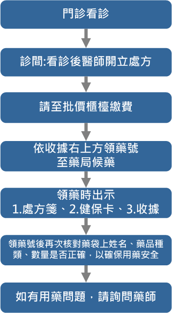 門診領藥流程.png